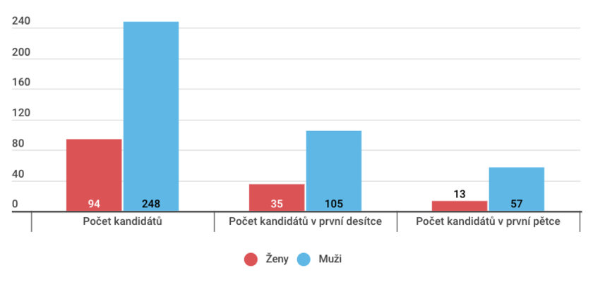 Zastoupení žen a mužů na kandidátkách koalice Pirátů a Starostů. Graf DR