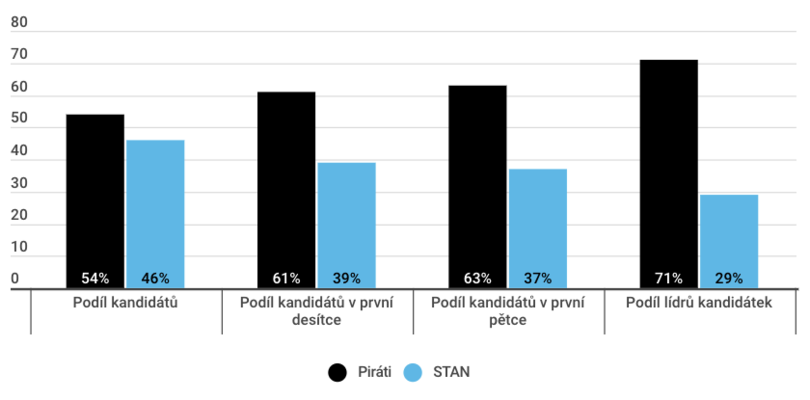 Rozdělení míst na společných kandidátkách mezi zástupce Pirátů a Starostů. Graf DR