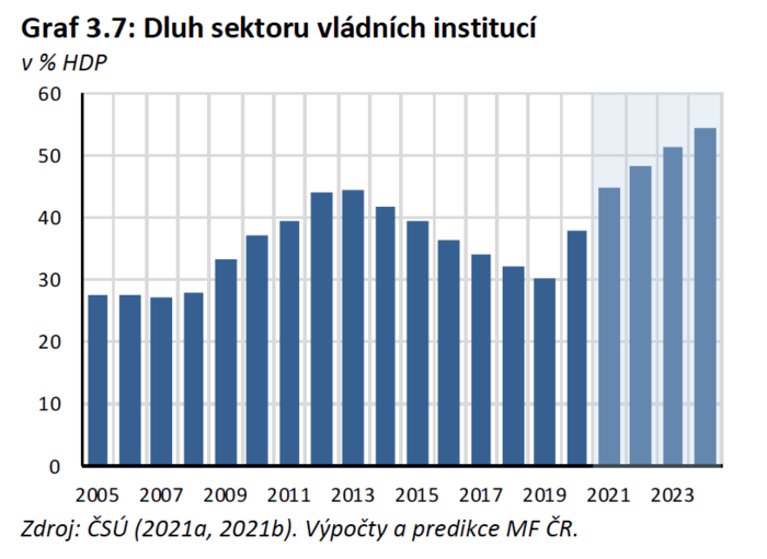 Dluh sektoru vládních institucí v procentech hrubého domácího produktu. Graf MF