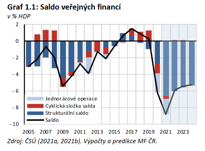 Saldo veřejných financí v procentech hrubého domácího produktu. Graf MF