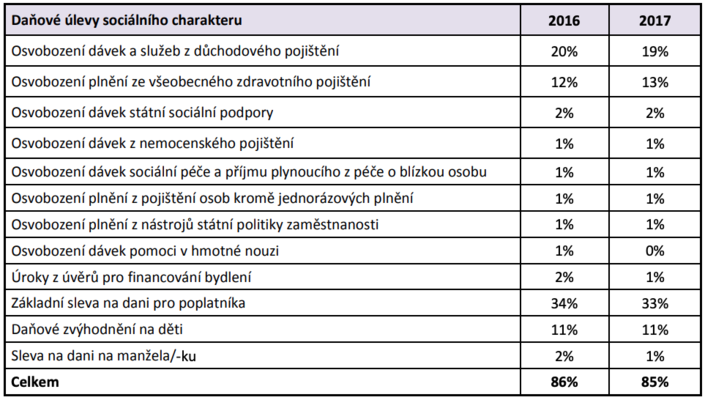 Podíl výše daňových úlev sociálního charakteru na celkové výši daňových úlev u daně z příjmů fyzických osob. Tabulka MF