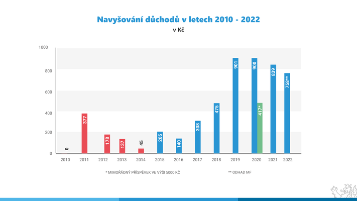 Navyšování důchodů v letech 2010 až 2020. Graf @alenaschillerov