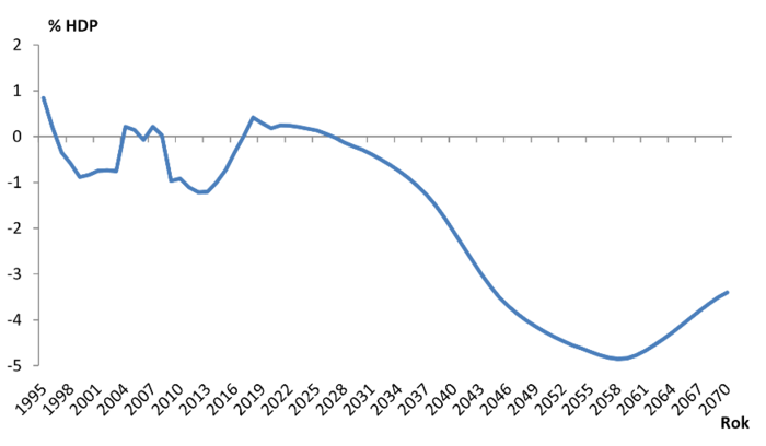 Vývoj výdajů na důchody. Graf Zpráva o stavu důchodového systému České republiky (2019), MPSV