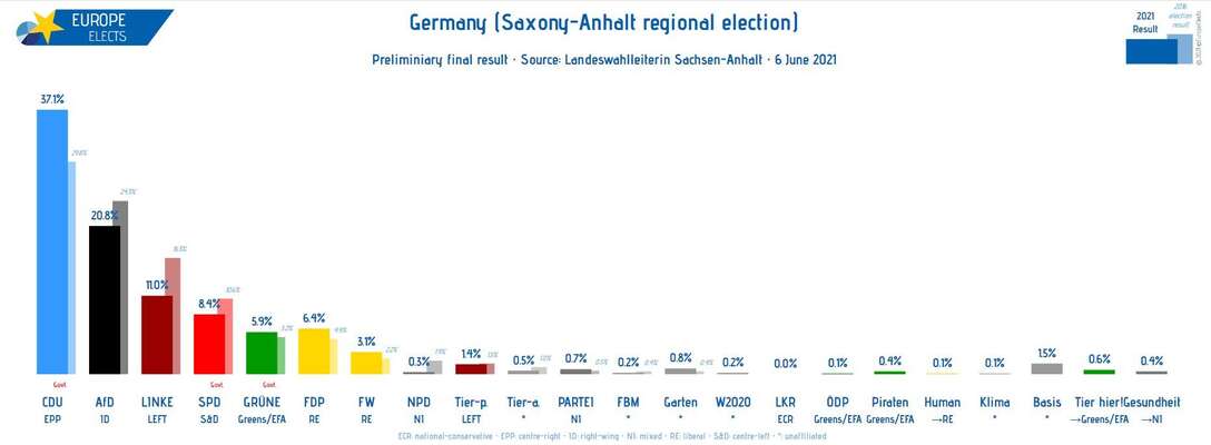 Procentuální zisky jednotlivých stran v nedělních volbách. Stínový sloupek připomíná výsledek z předchozích. Grafika Europe Elects