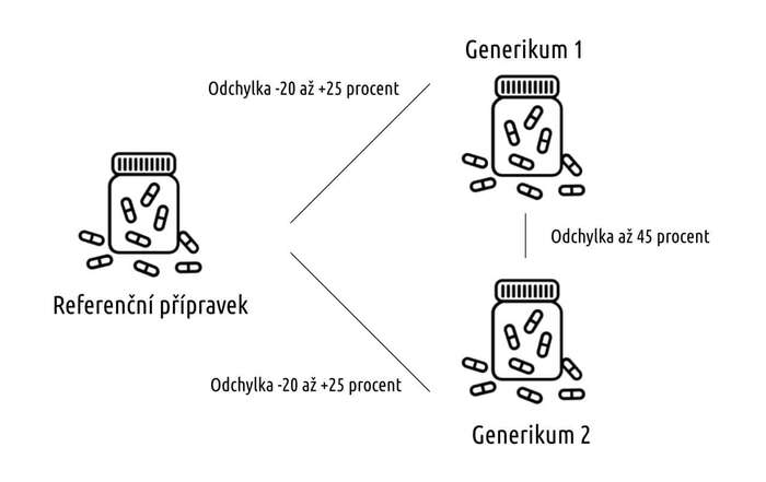 Jednoduché schéma sčítání odchylky (pro léčiva s ekvivalencí AUC Cmax: 80-125 %), jak je pro generika, generické substituce a generické preskripce vysvětluje publikace Pro lékaře, S jakými úskalími je třeba počítat? z roku 2019. Grafika DR