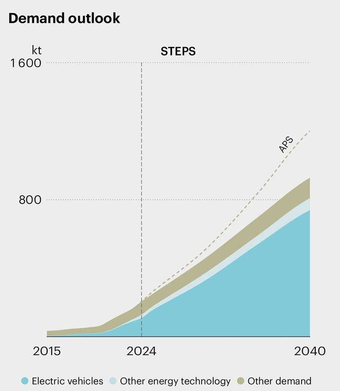 Vývoj globální poptávky po lithiu při zachování takových opatření, která již ve světě platí. Graf Mezinárodní agentura pro energii