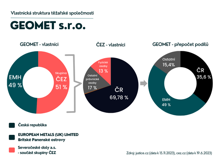 Grafika vlastnických podílů ve společnosti Geomet ukazuje, že český stát vlastní jen menšinový podíl v celém podniku. Grafika spolek Cinvald